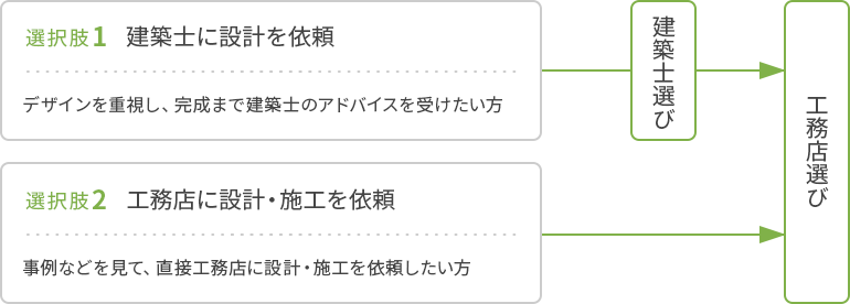 選択肢1 建築士に設計を依頼　選択肢2 工務店に設計・施工を依頼