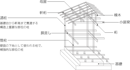 柱の図解　通柱：基礎台から軒高まで貫通する構造上重要な部位の柱。管柱：壁面の下地として使われる柱で、補強的な部位の柱