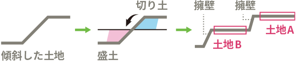 傾斜した土地の図解