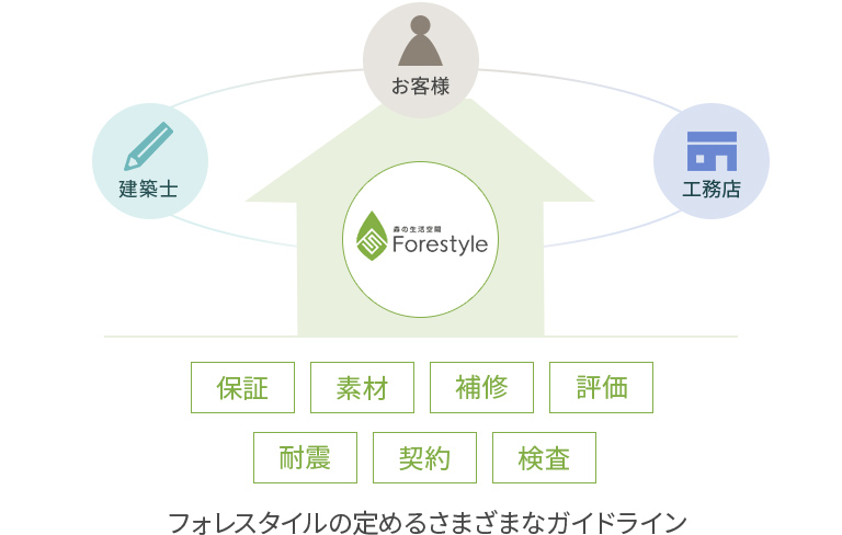 保証、素材、補修、評価、耐震、契約、検査など、フォレスタイルの定めるさまざまなガイドライン