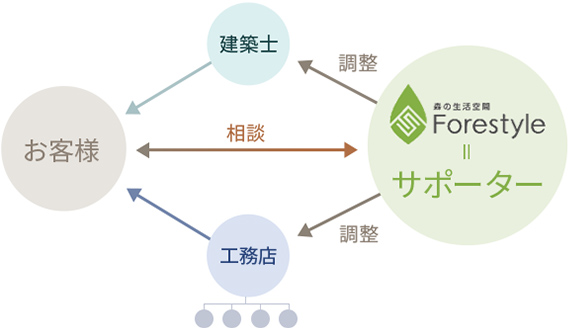 お客様、Forestyle、業者の相関図