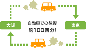 大阪と東京を自動車で往復約100回分！
