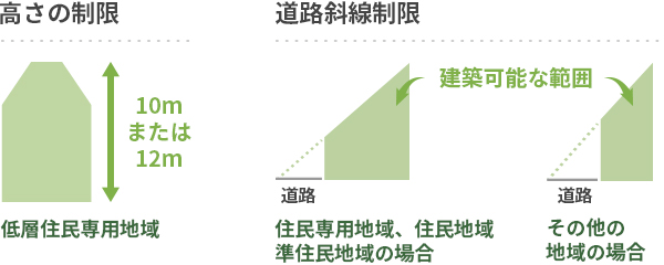 高さの制限、道路斜線制限