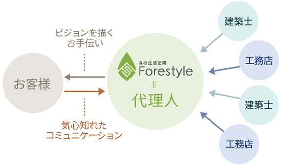 お客様、Forestyle、業者の相関図